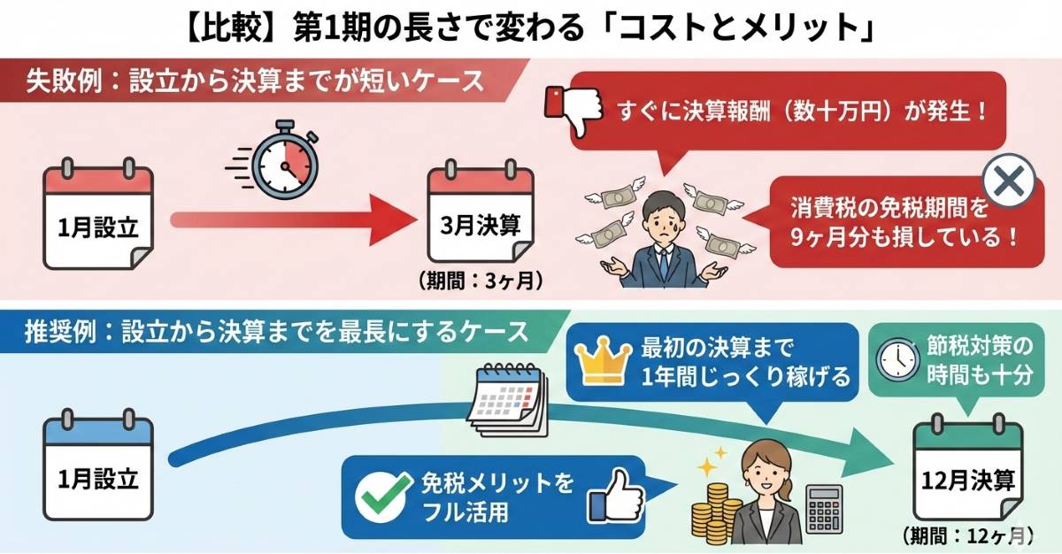 法人設立時の決算日の決め方：短期決算と長期決算のコスト比較